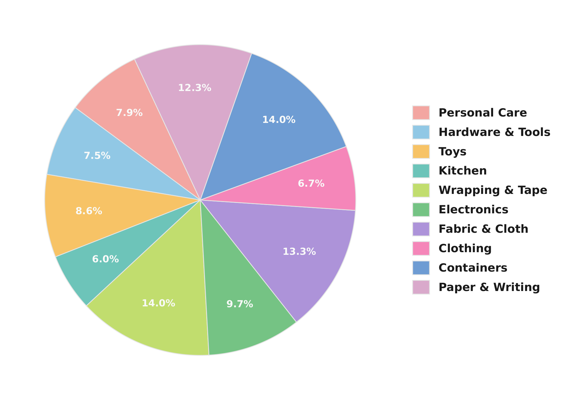 Pie chart of demonstration time per task category