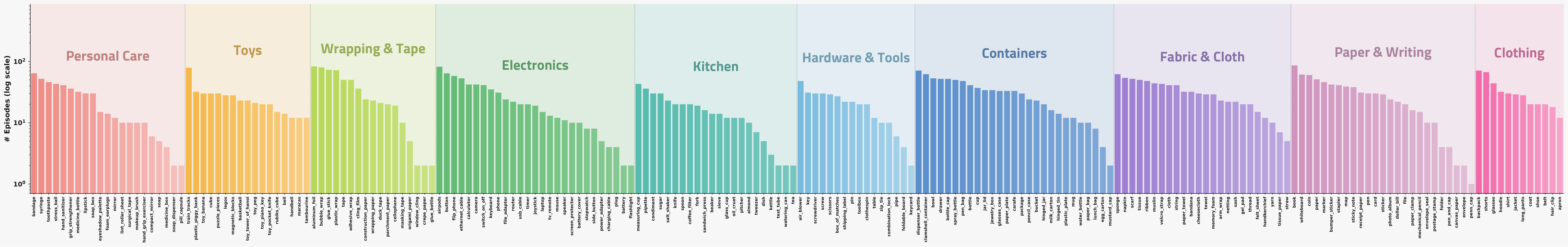 Bar chart of demonstration counts per object