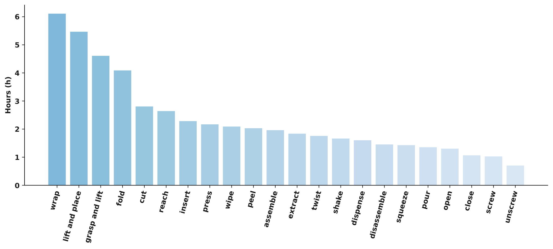 Bar chart of demonstration hours per motion primitive