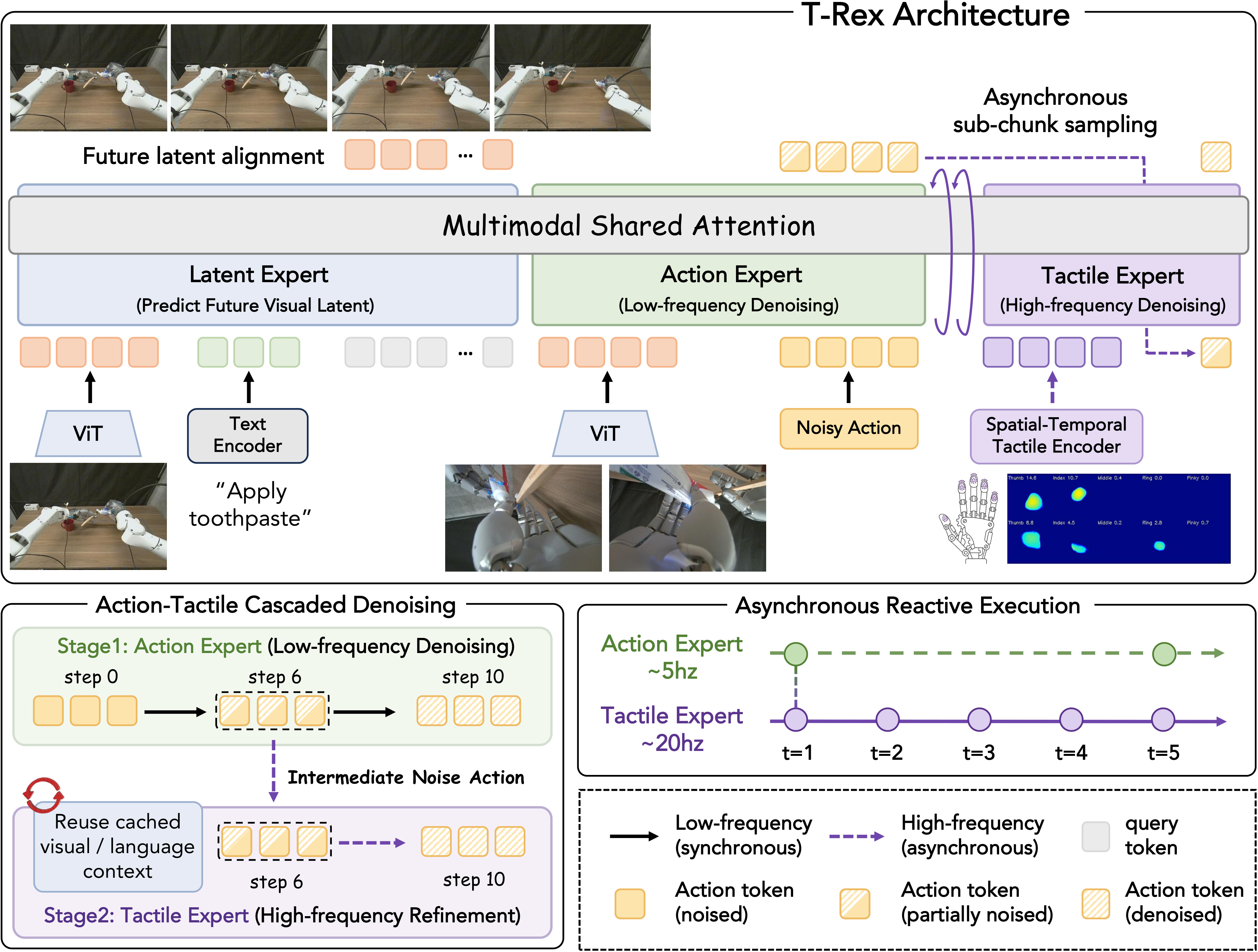 T-Rex model architecture: latent, action, and tactile experts in a Mixture-of-Transformer backbone